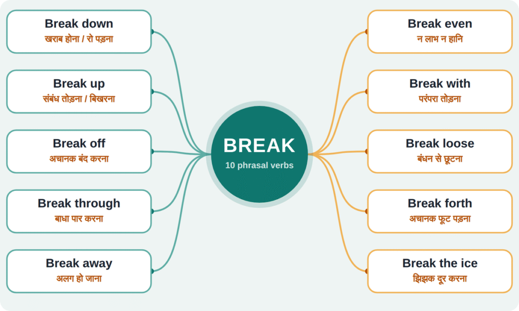 Phrasal verbs with break for SSC exams - Day 3 cover with all 10 verbs listed